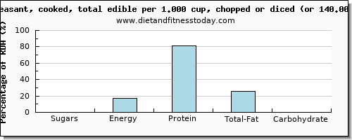 sugars and nutritional content in sugar in pheasant